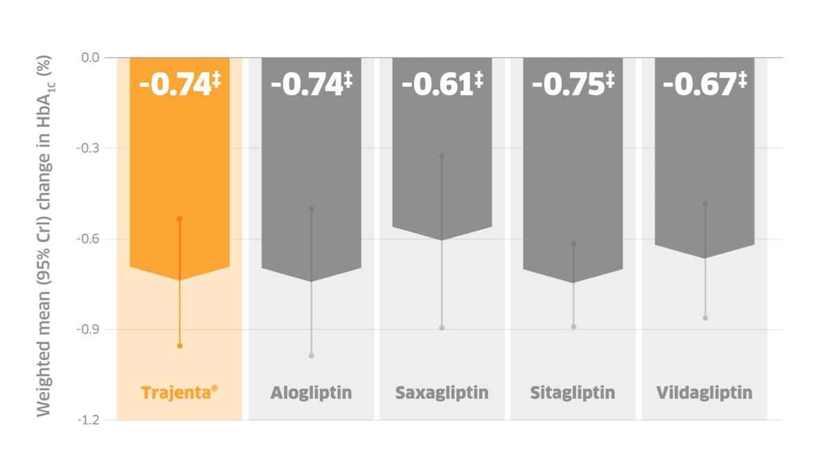 Bar chart showing mean change in HbA1c across DPP4 inhibitors